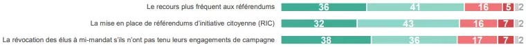 HARRIS INTERACTIVE Le rapport des Francais a la democratie