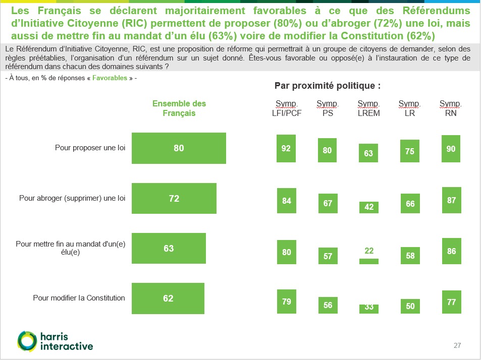 HARRIS INTERACTIVE les francais favorables au RIC