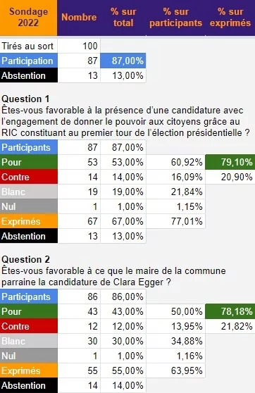 resultat votants veulent que leu